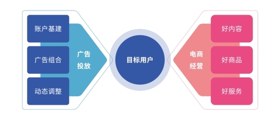 好內(nèi)容，贏全場(chǎng)丨廣告投放與電商經(jīng)營(yíng)協(xié)同，實(shí)現(xiàn)「流量突破」經(jīng)營(yíng)電子商務(wù)